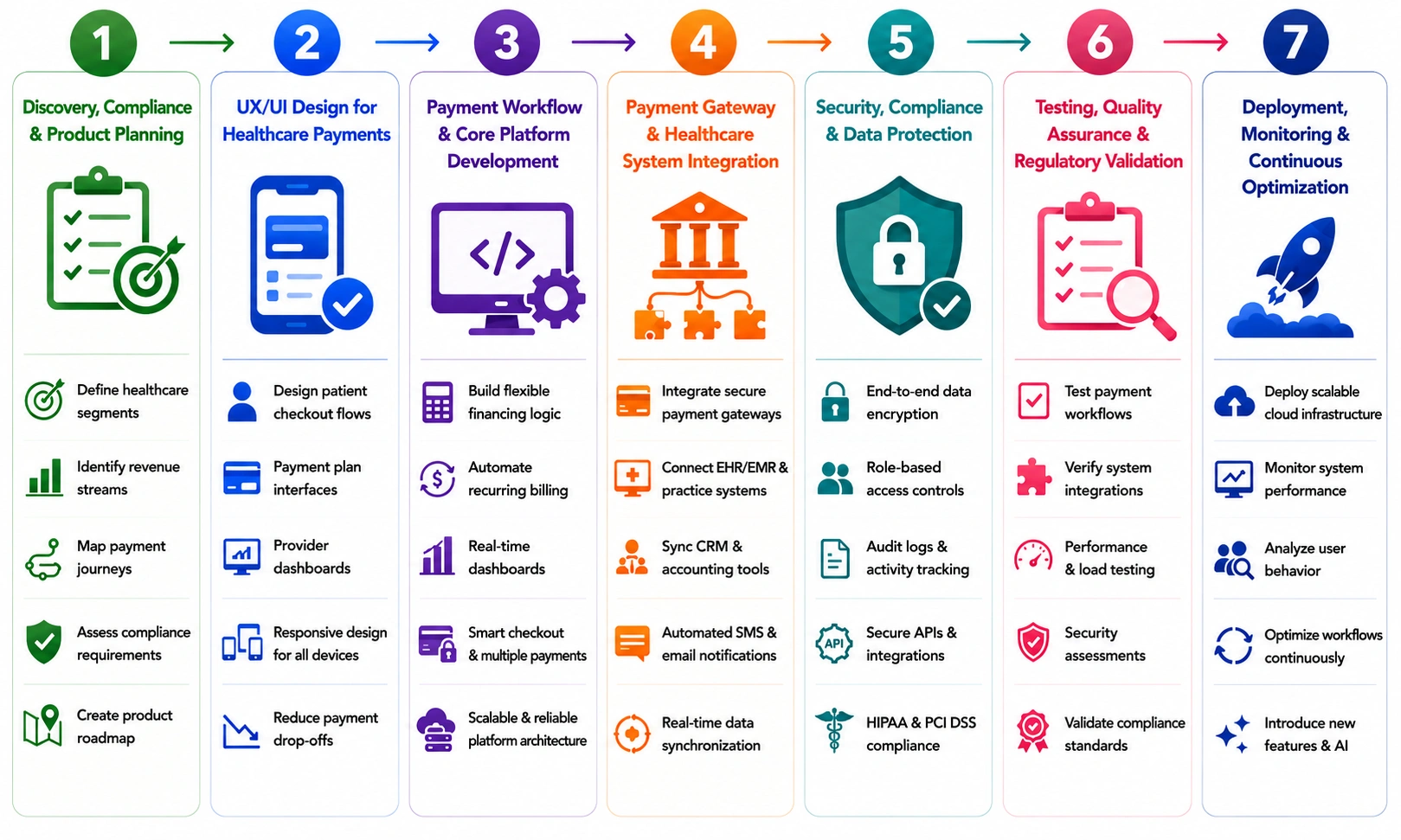 healthcare payment like Denefits platform development process