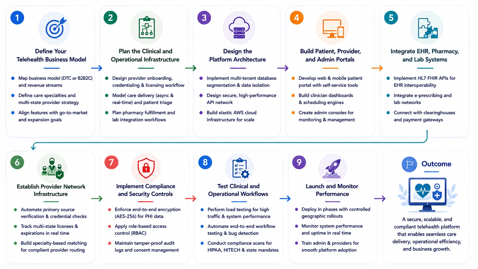 telehealth infrastructure like openloop platform development