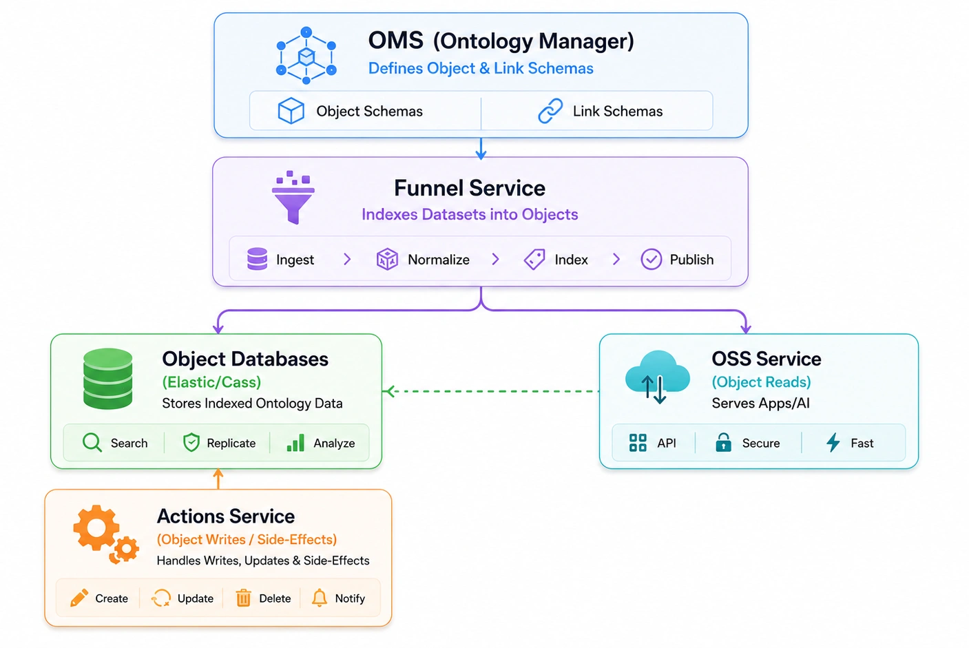 Ontology modelling of Palantir Foundry development