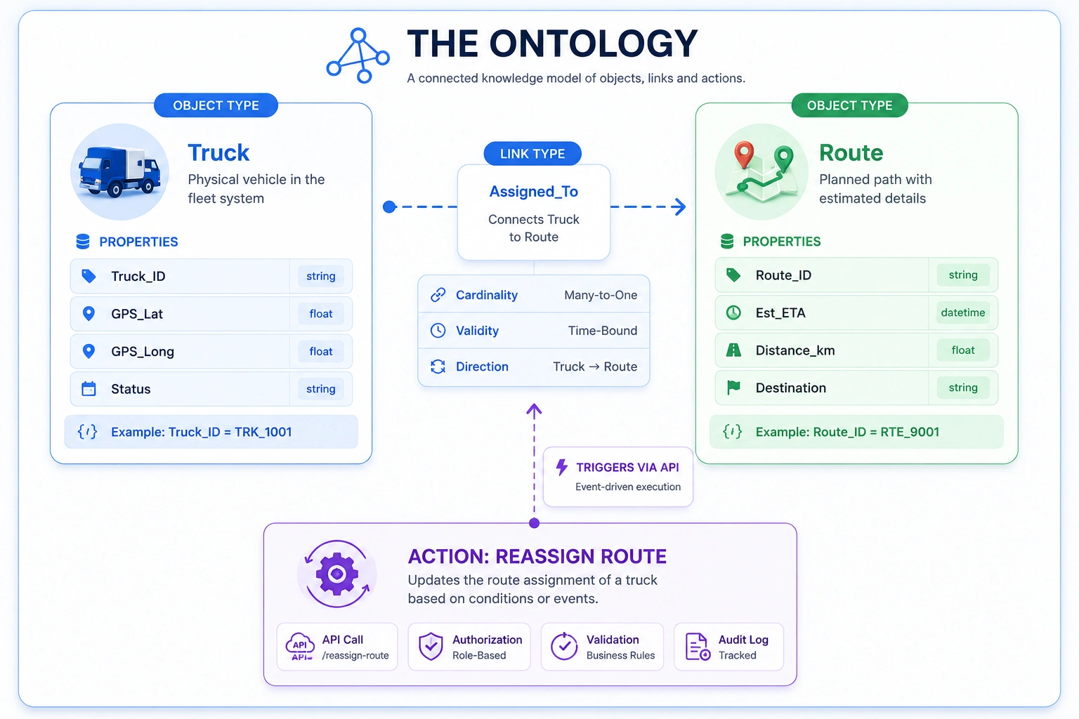 ontology design and business model Foundry development 
