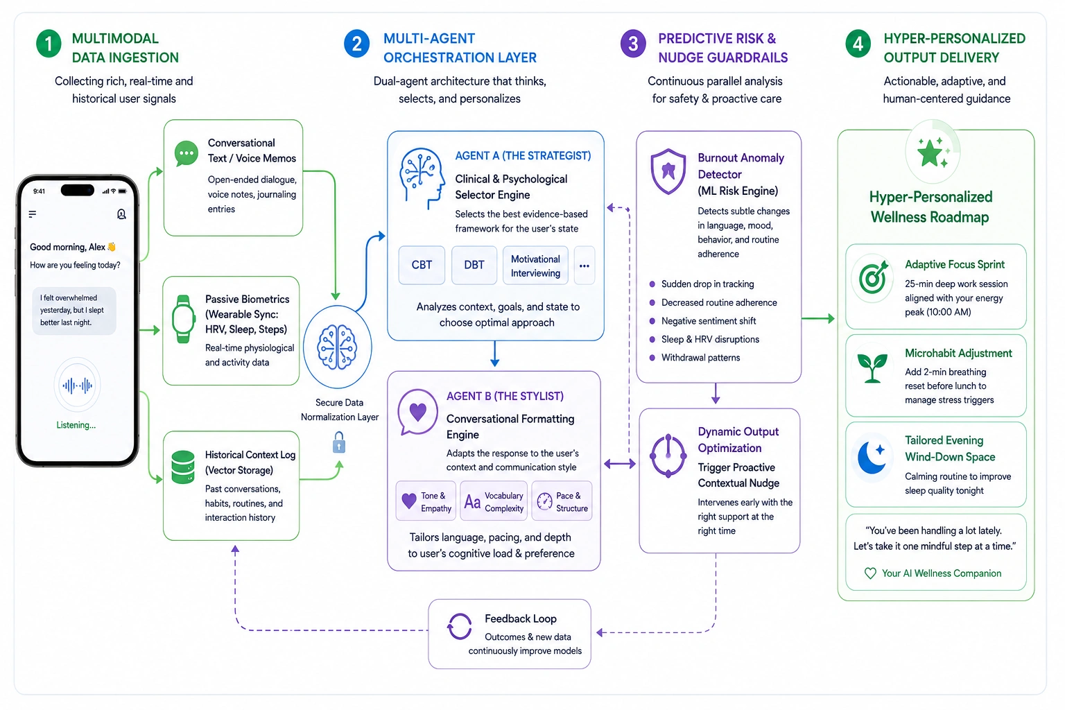 how AI personalizes in 24/7 wellness app like Flourish