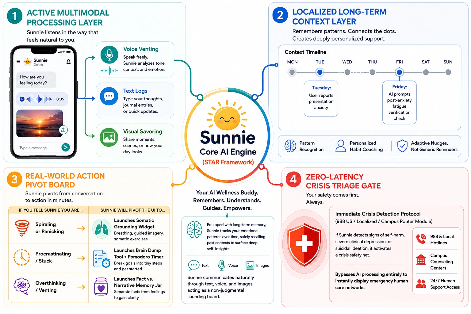 how flourish's sunnie works as AI wellness buddy