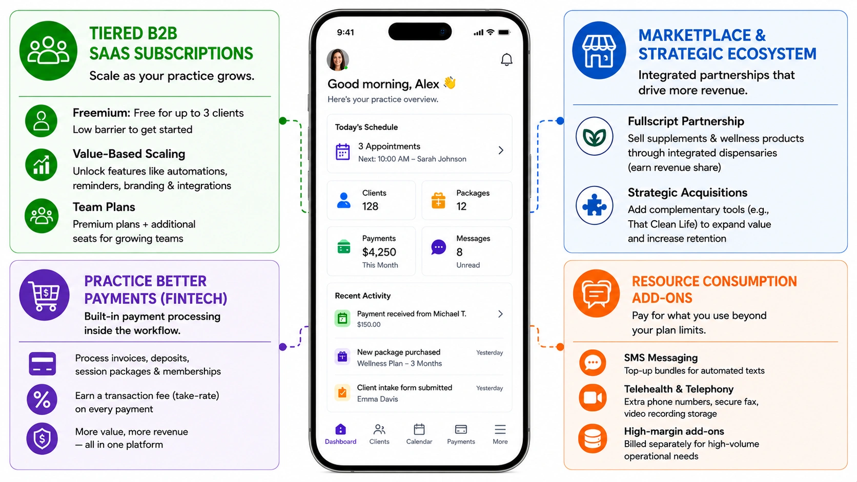 business model to build coach platform like Practice Better
