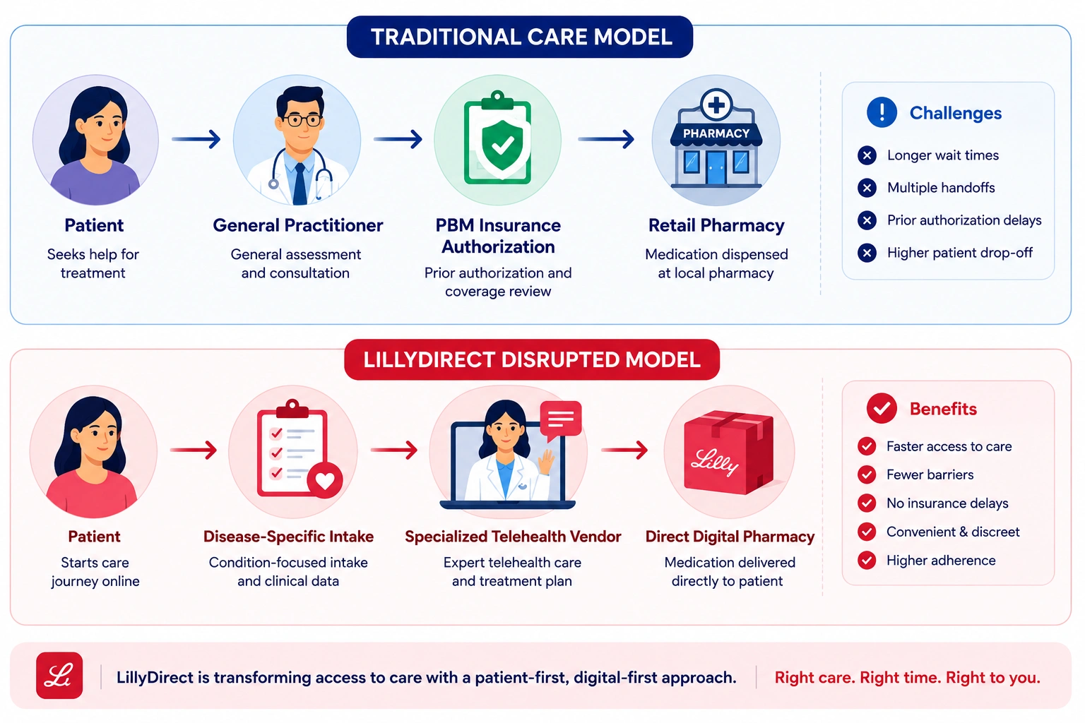 condition specific patient journey in D2C healthcare platform