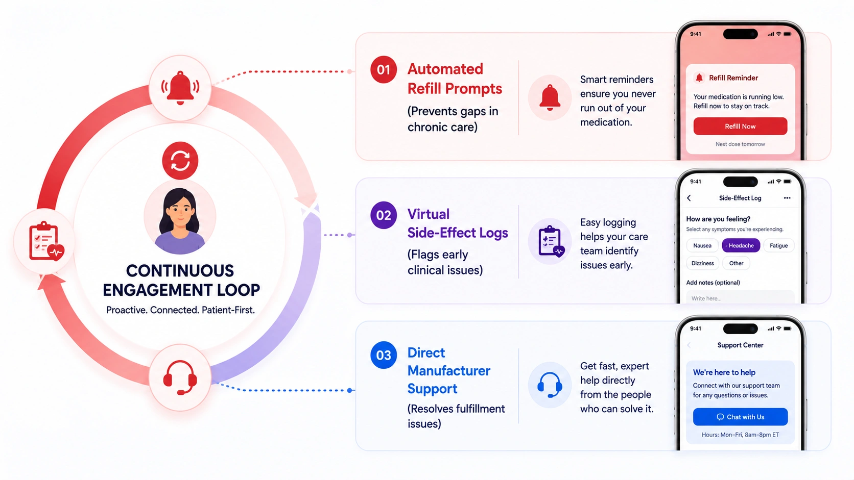 continuous engagement loops in D2C healthcare platform