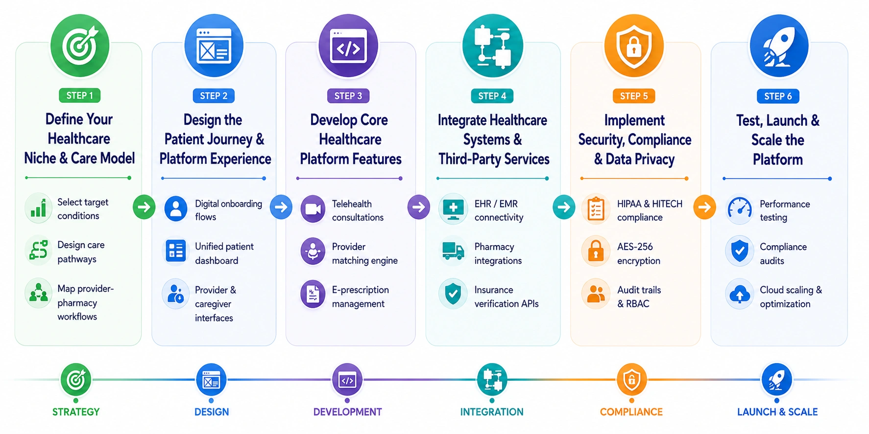 lillydirect like D2C healthcare platform development process