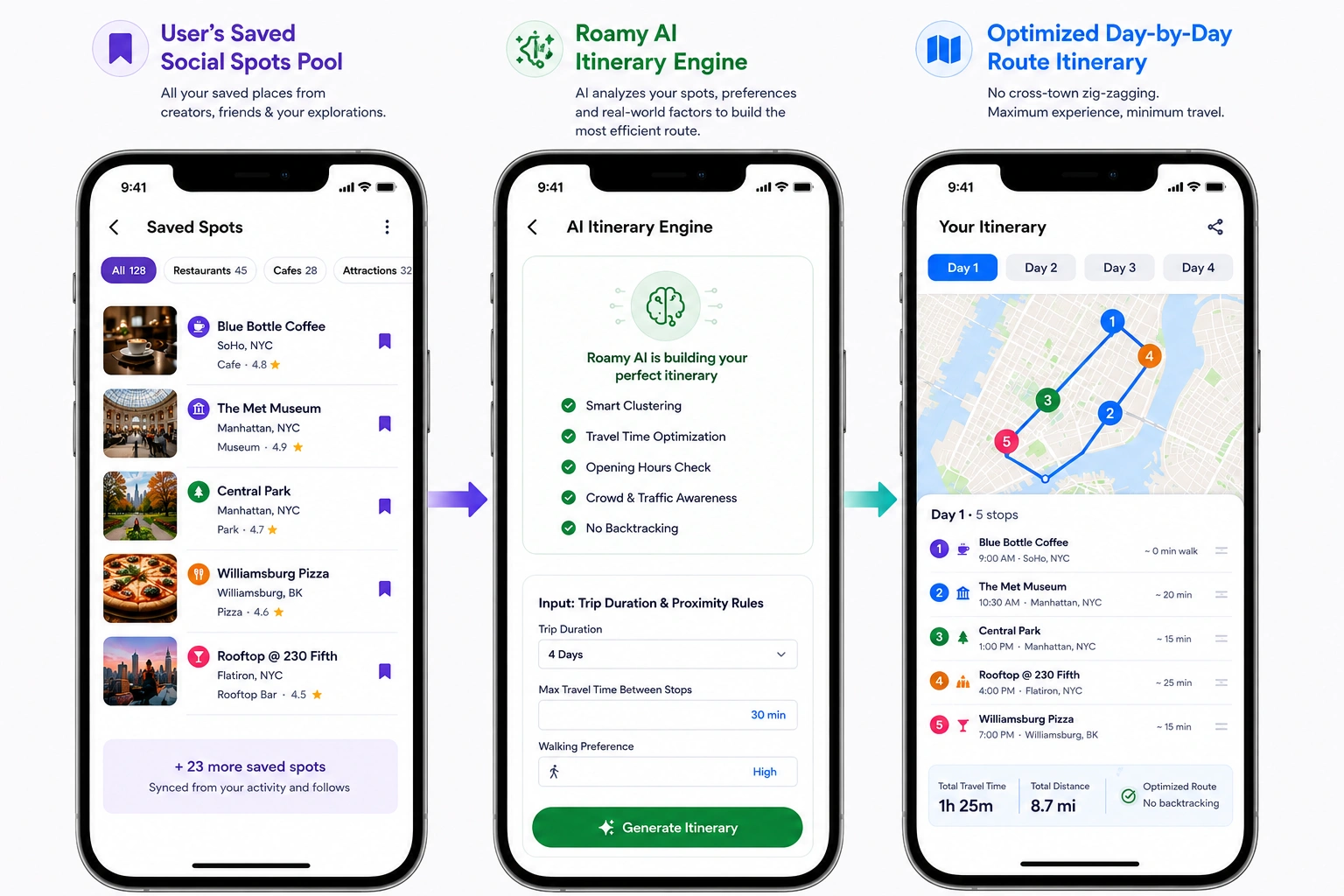 how AI generates personalized itineraries