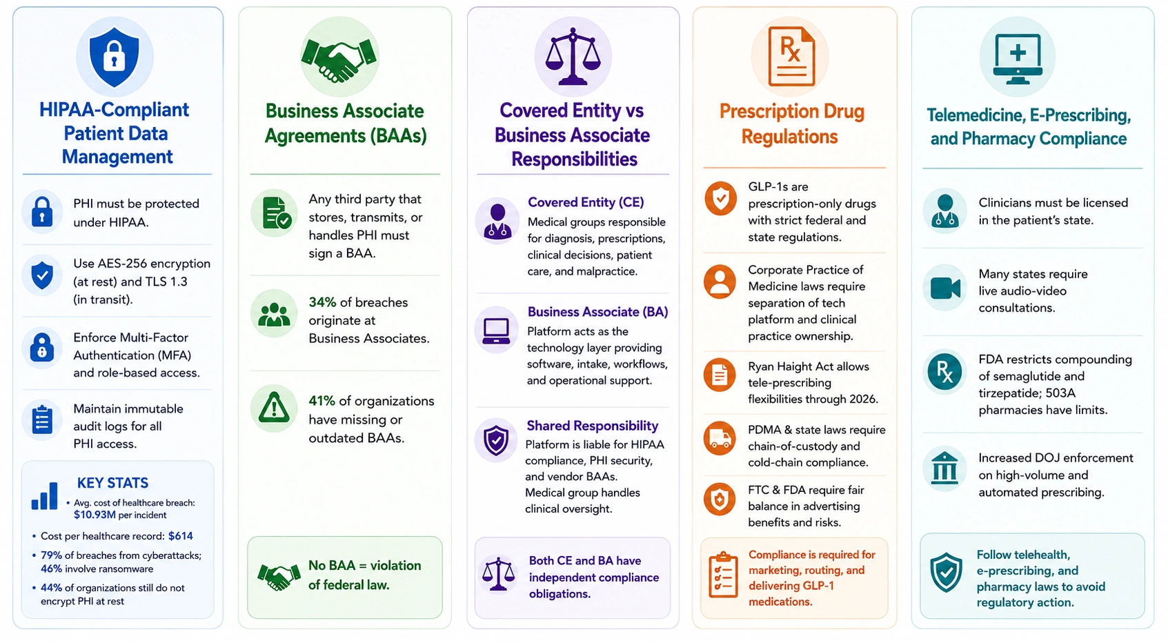 compliance requirements of GLP1 app development