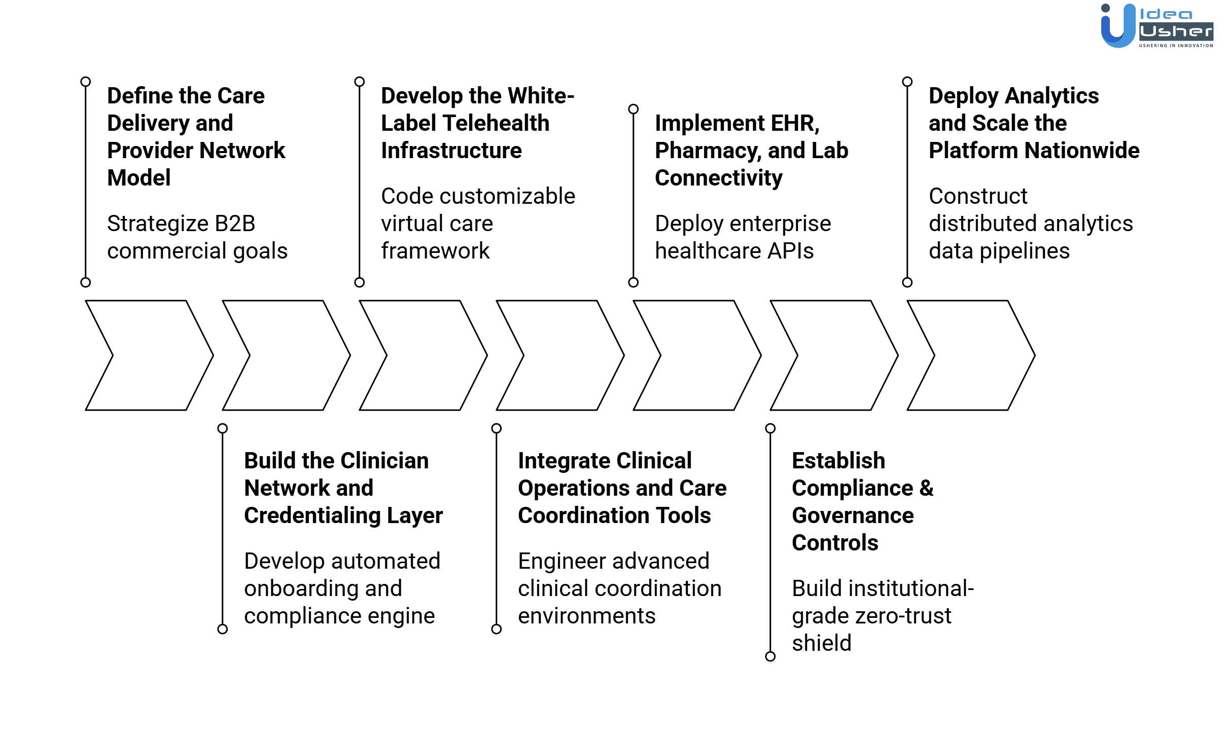 provider network like wheel health platform development process