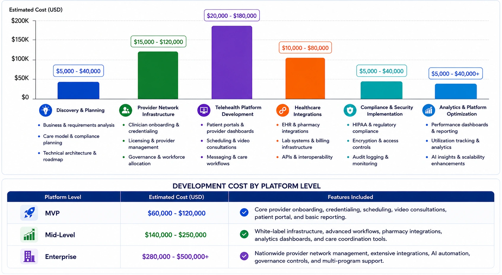 provider network like wheel health platform development cost