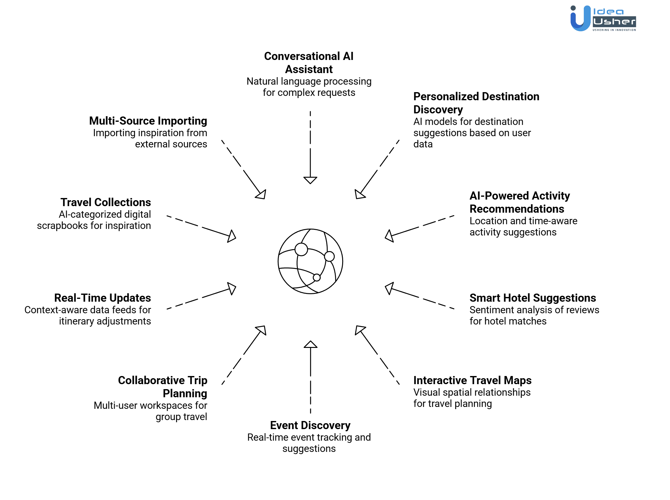 core features of AI travel recommendation engine