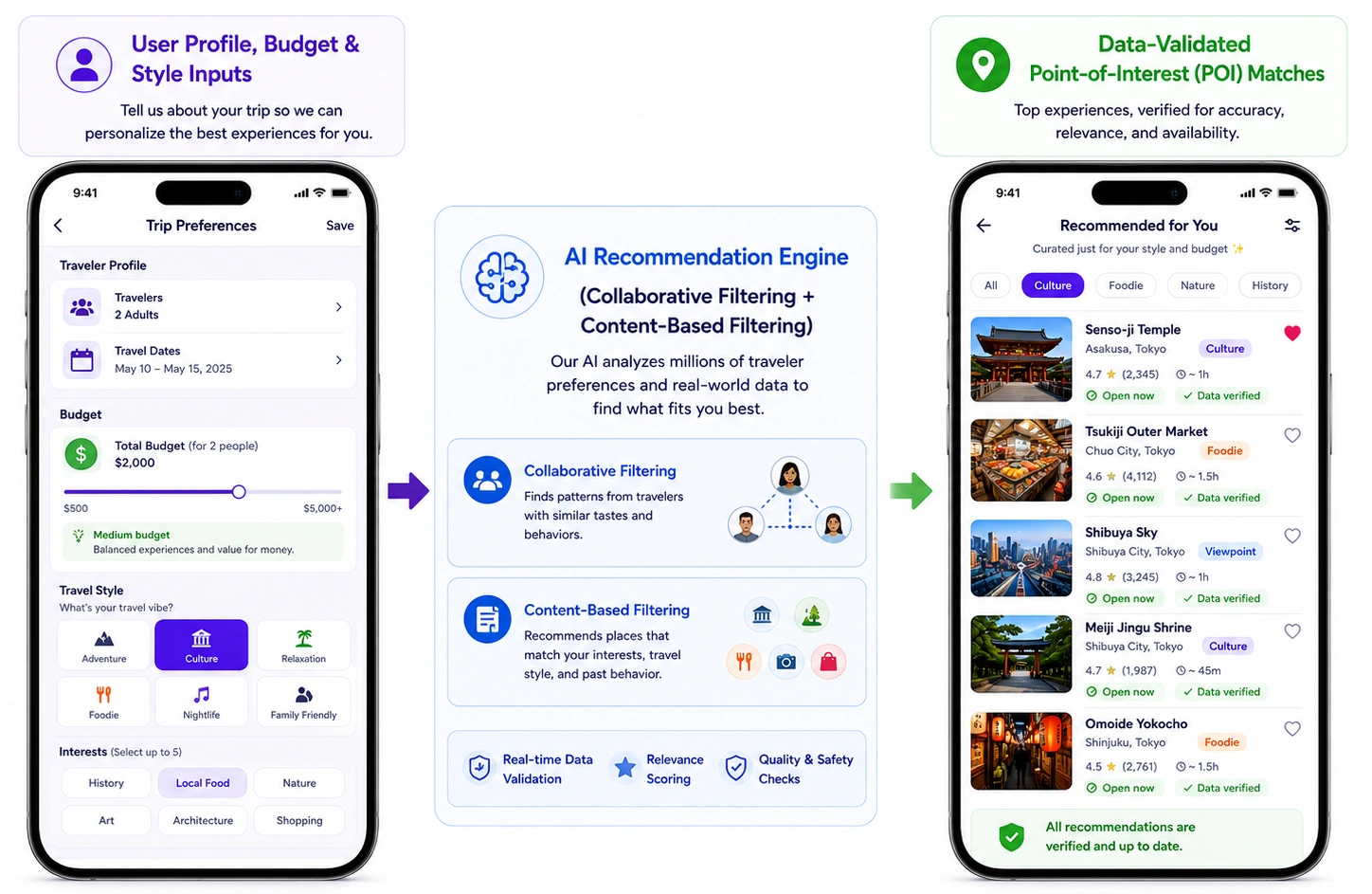 AI travel recommendation engine in AI vacation planner app