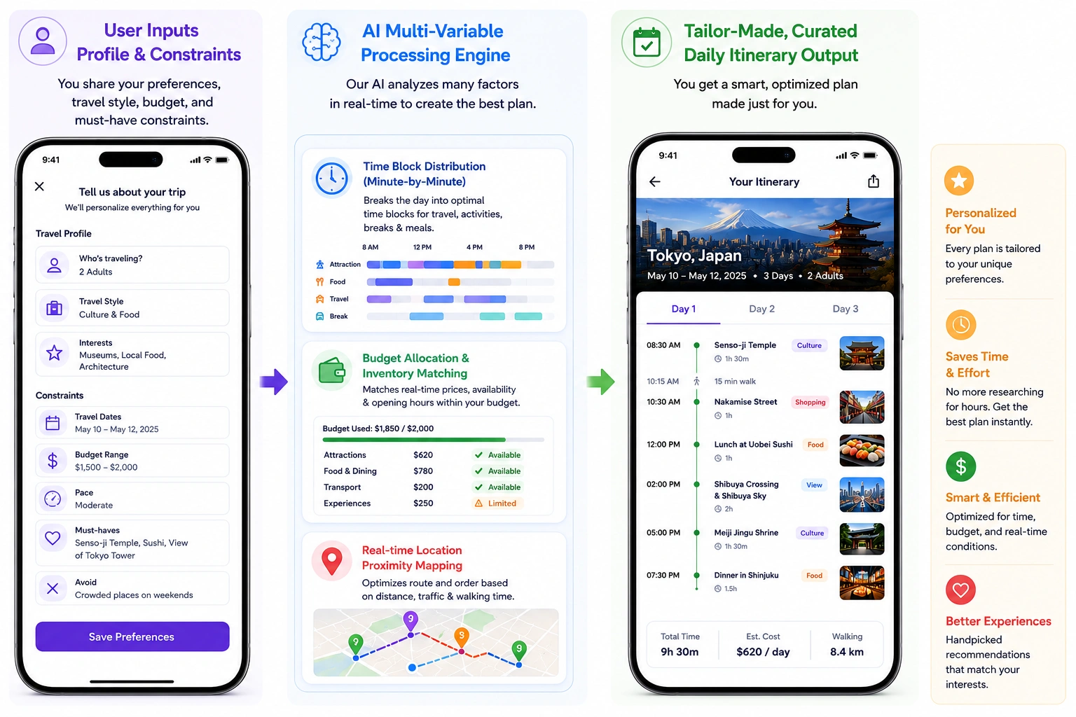 AI dynamic itineray builder in AI vacation planner app