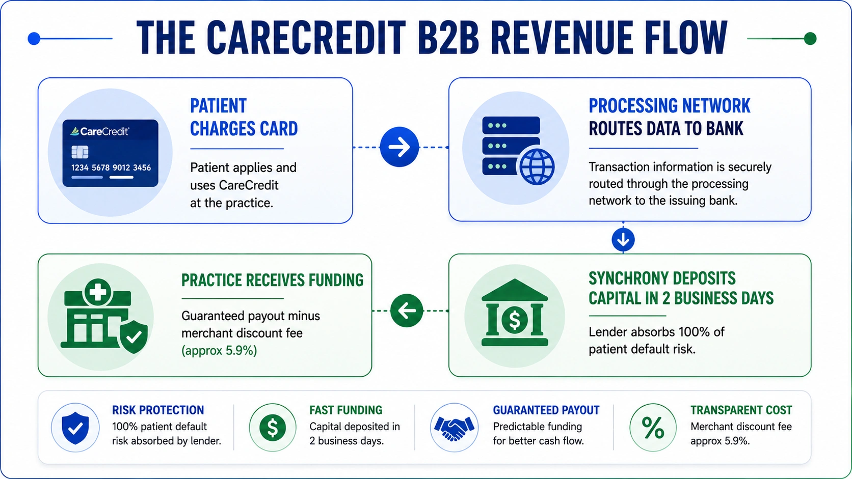 revenue model of patient financing CareCredit app
