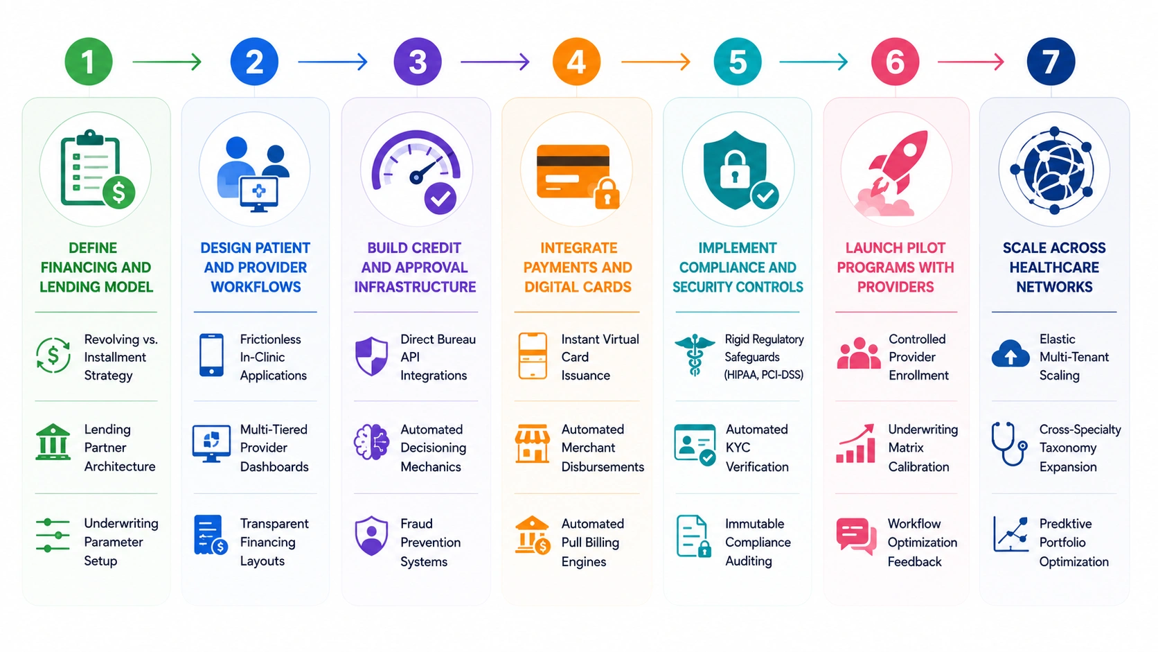 patient financing CareCredit app development process