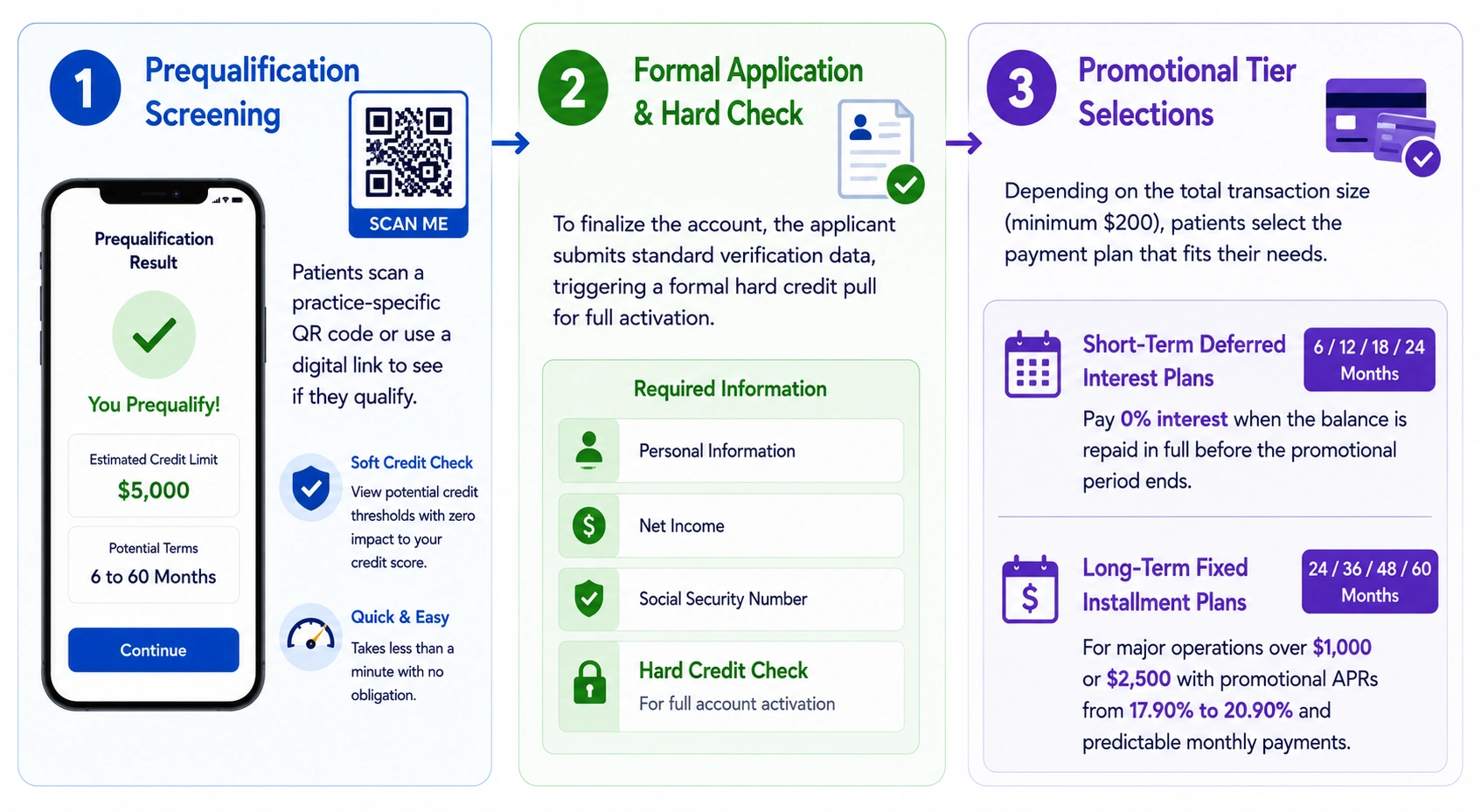how patient access patient financing CareCredit app
