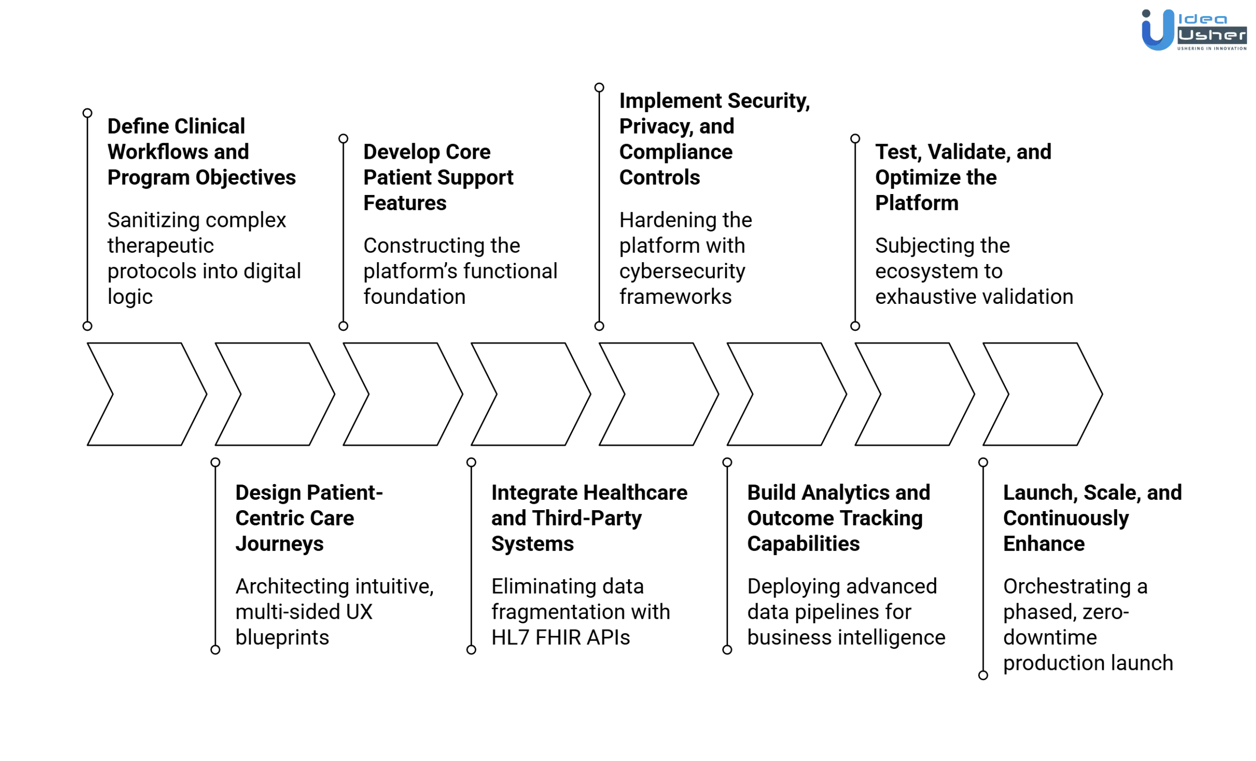 novocare app development process