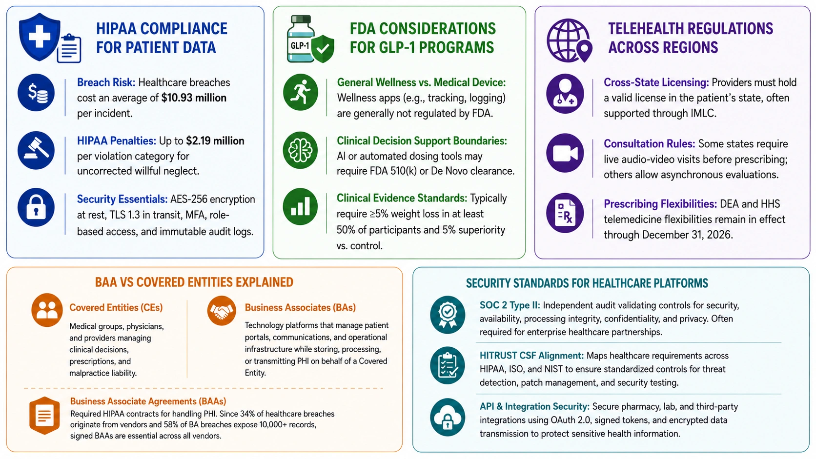 compliance requirements for walgreens weight loss app development