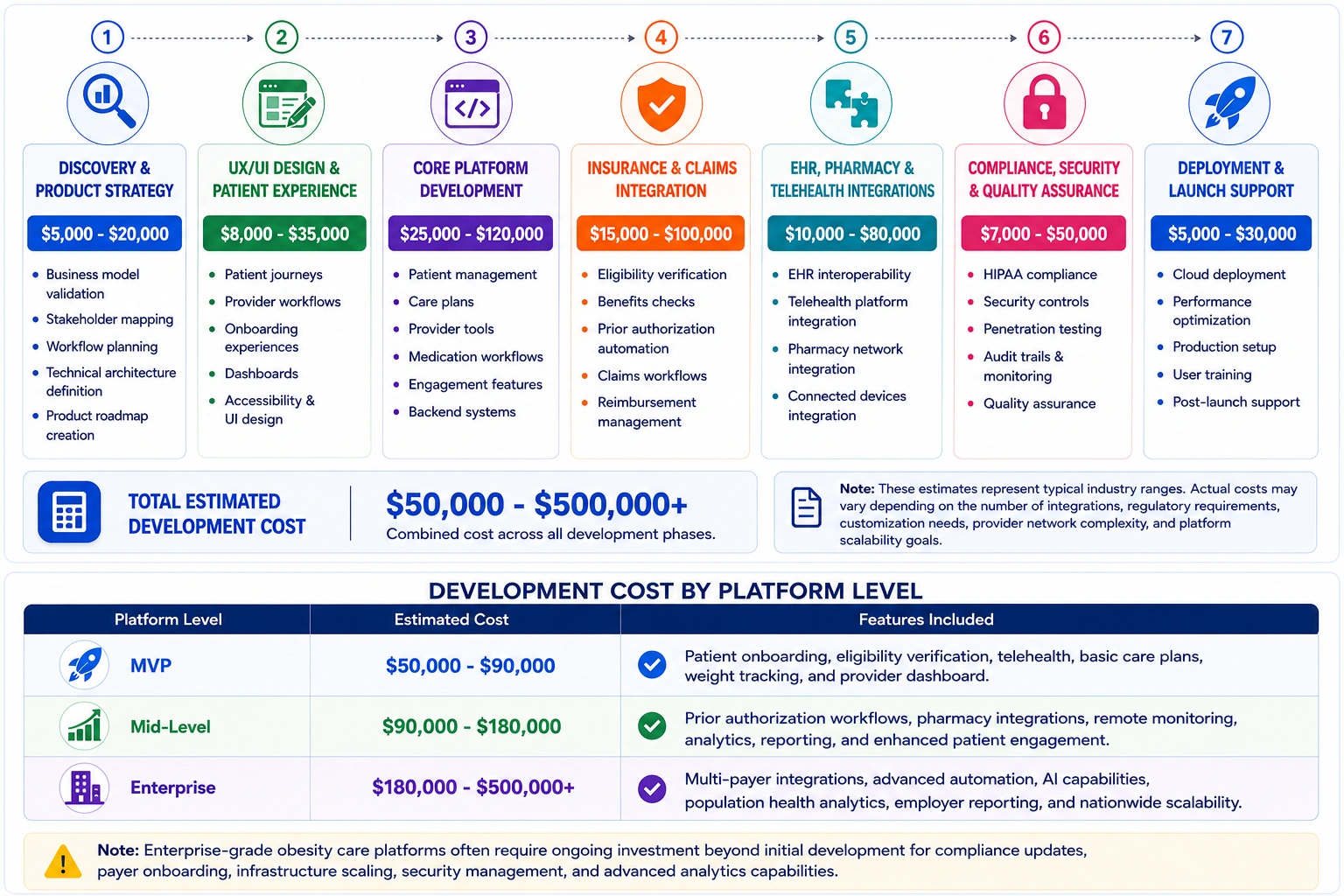 insurance integrated obesity care app development cost
