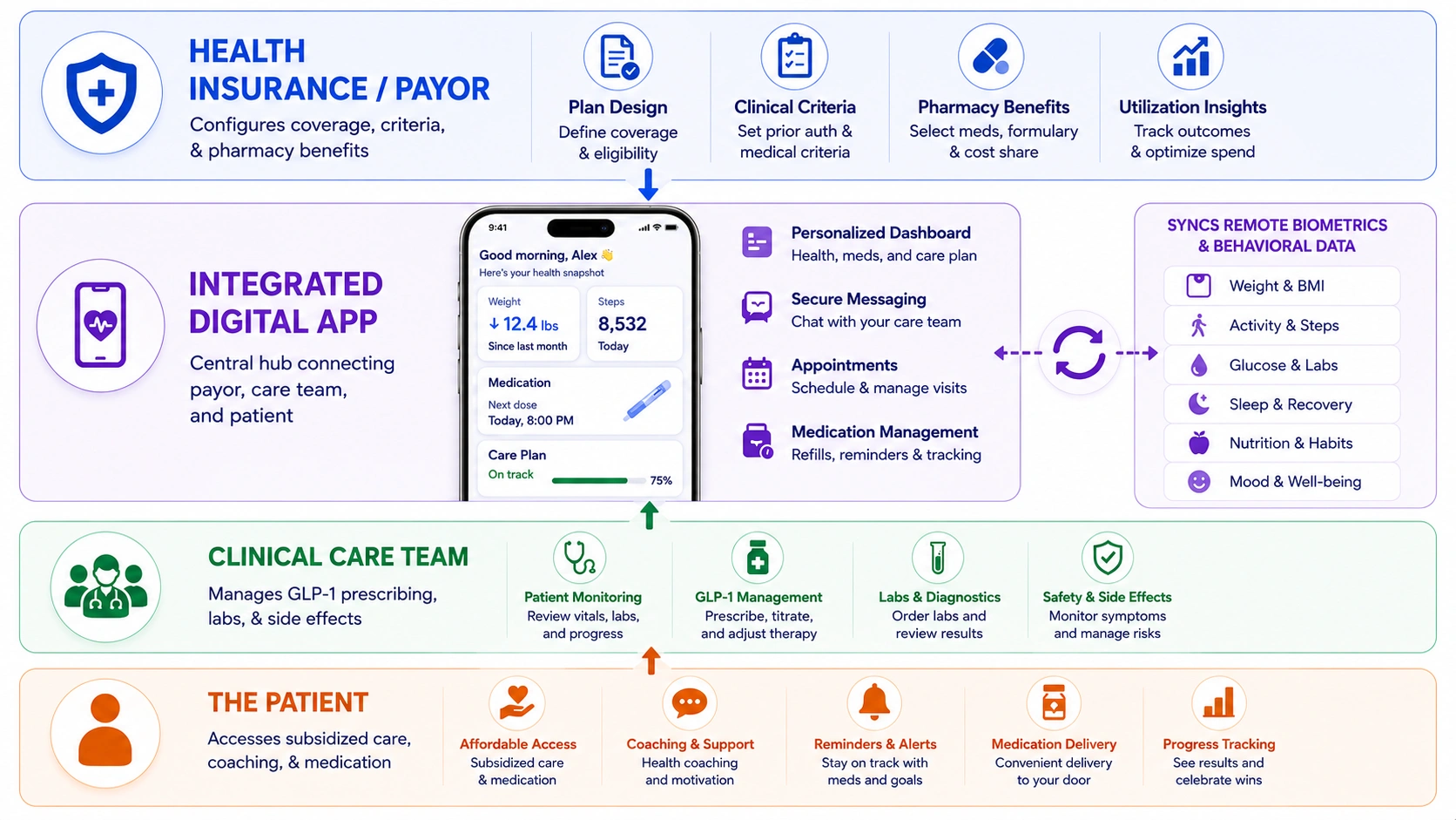 how insurance integrated obesity care app works