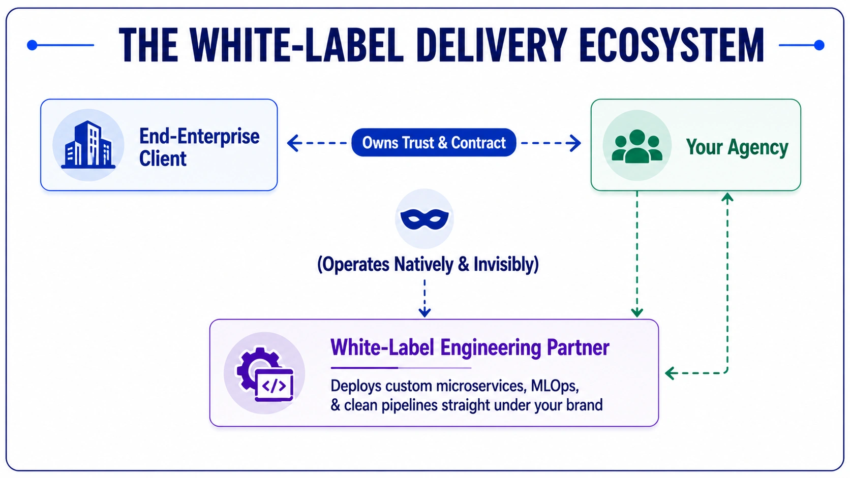 what is white-label engineering