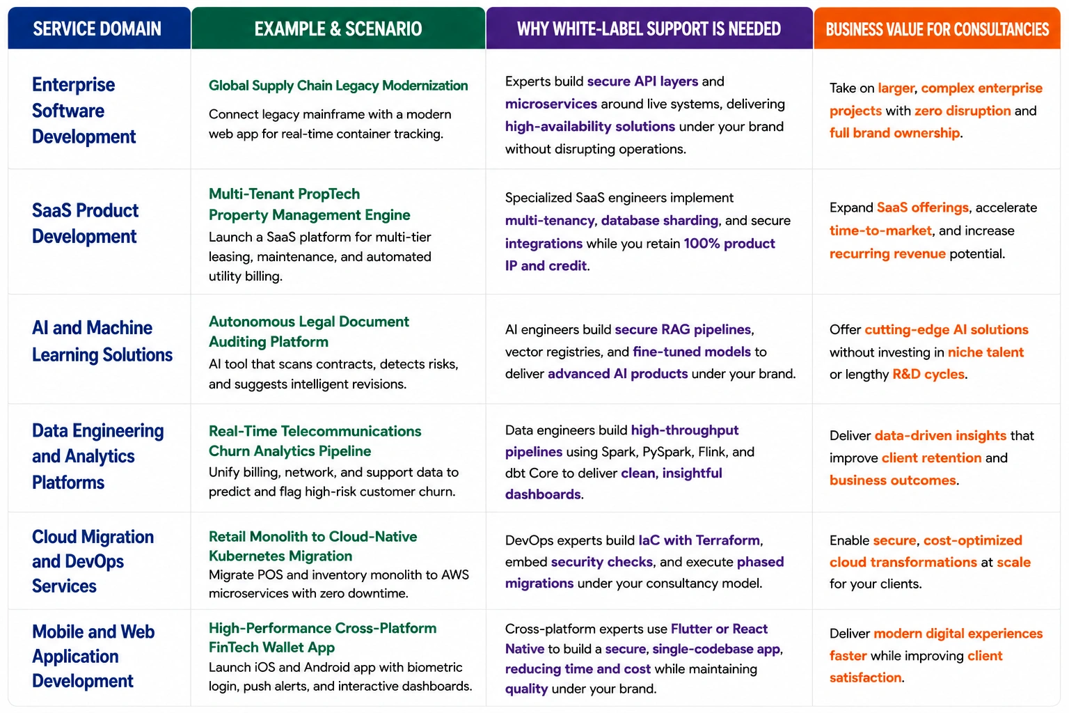 types of service consultancies white-label teams can deliver