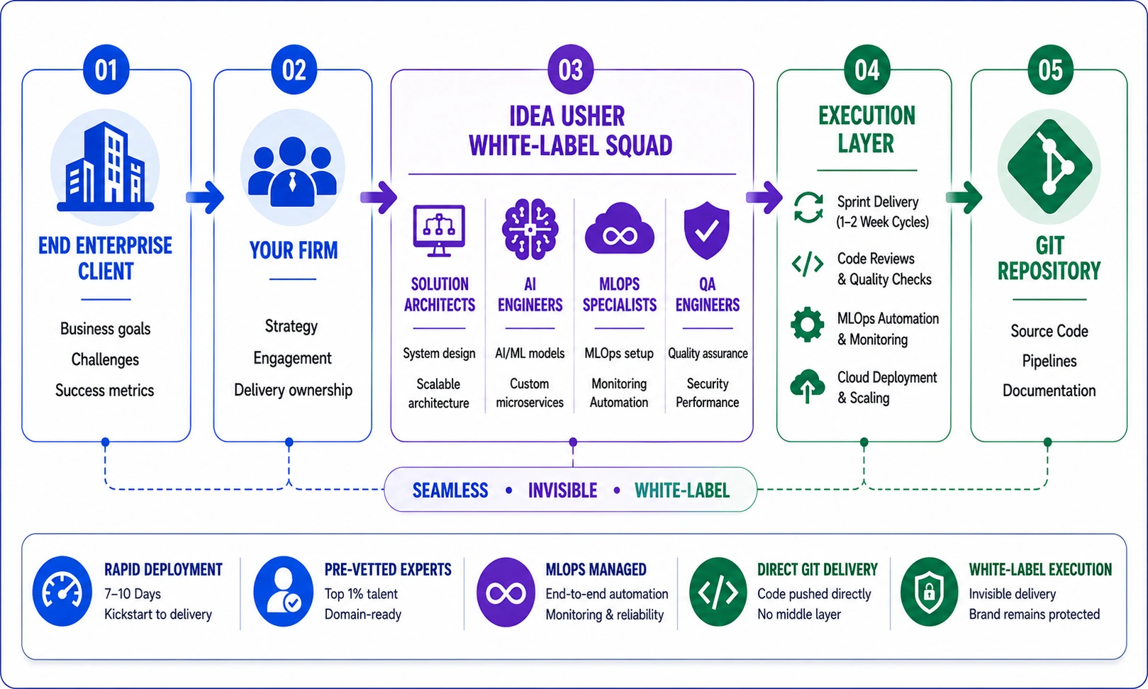 how white-label engineering supports tech consultancies