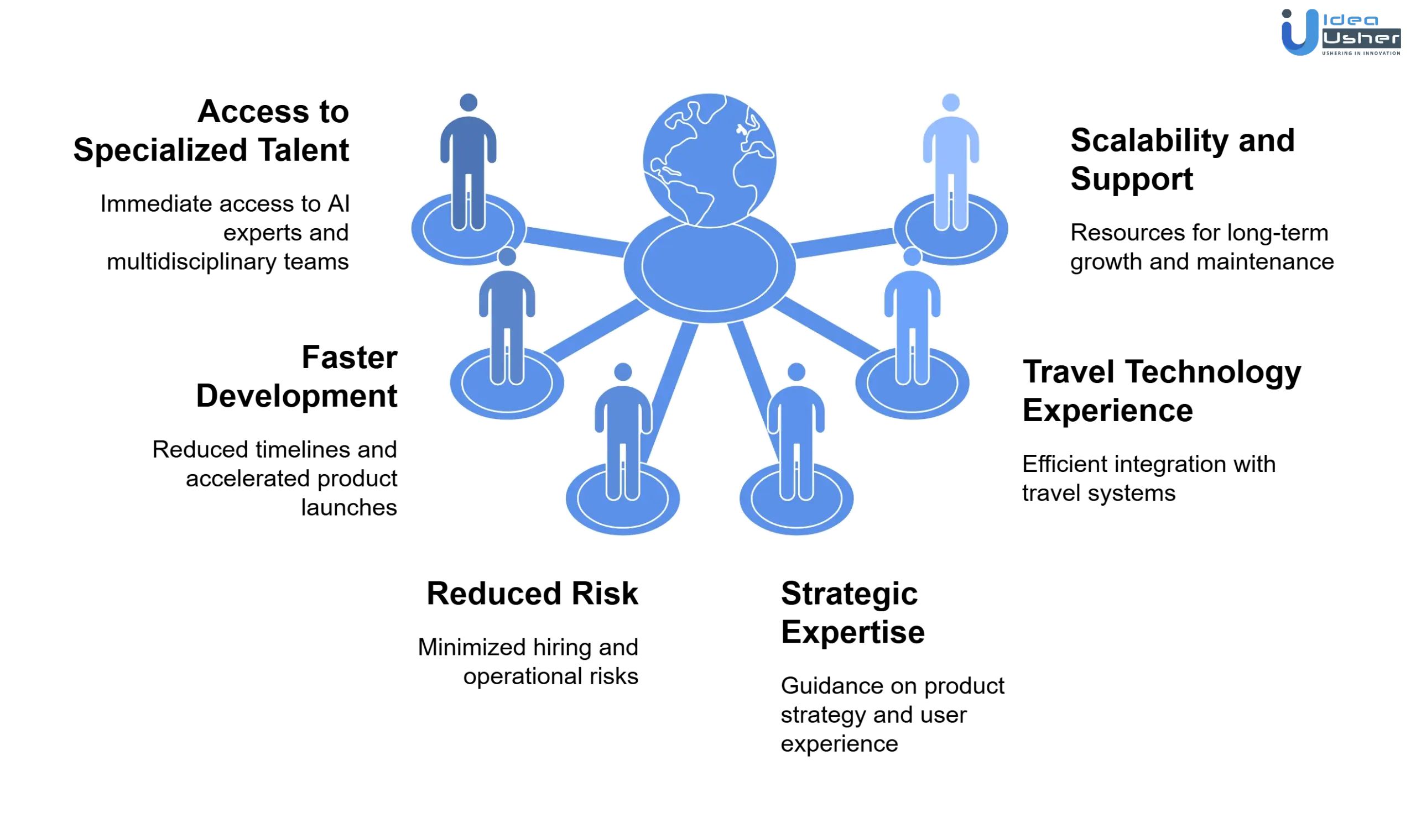 top AI travel app development companies