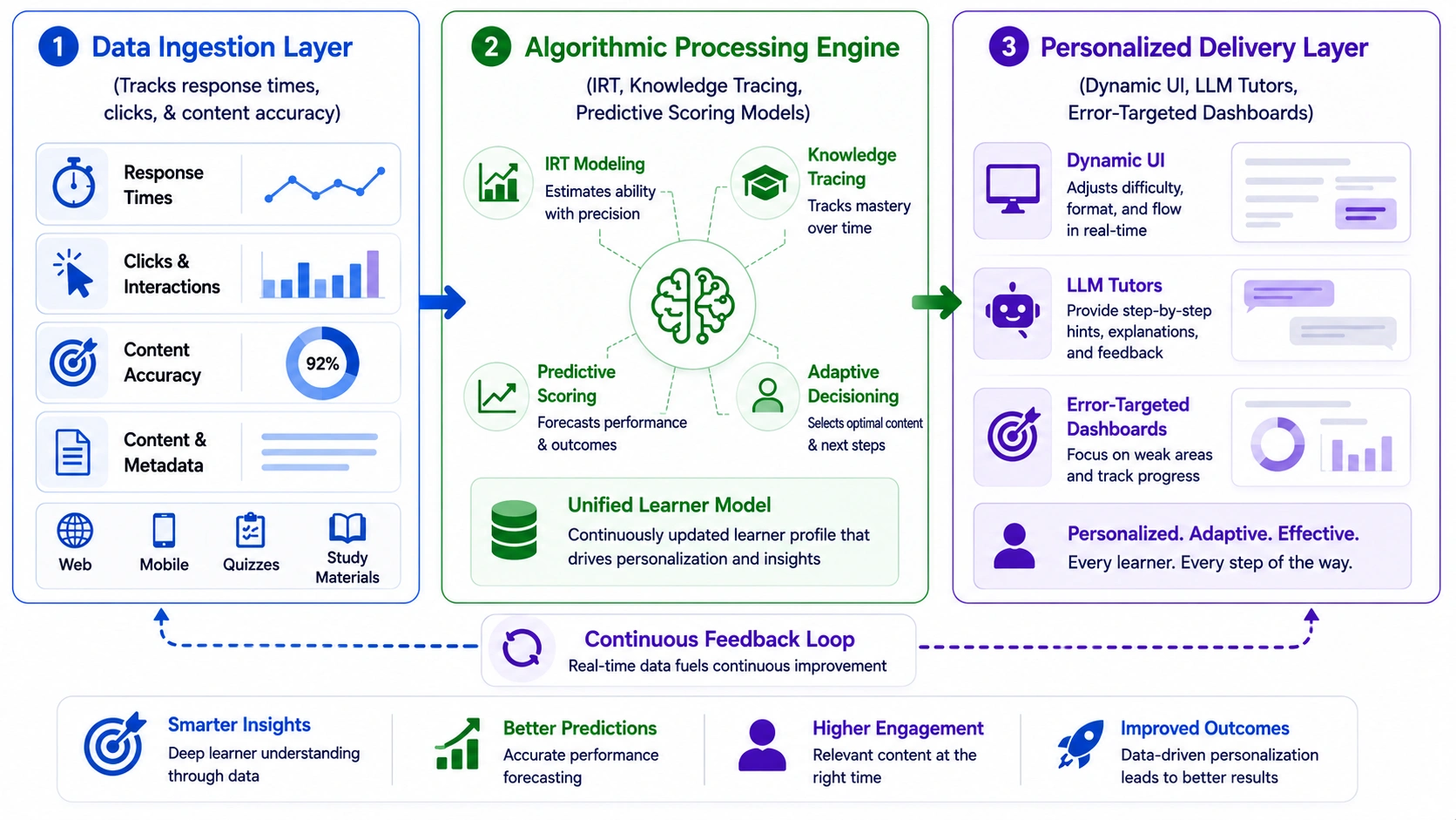 AI exam prep platform architecture