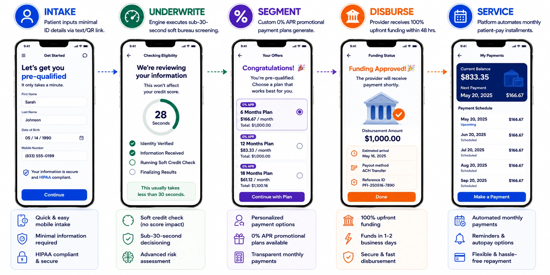 how healthcare BNPL platform works 