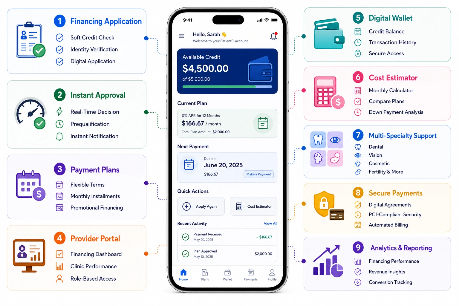 core features of healthcare BNPL like PatientFi platform