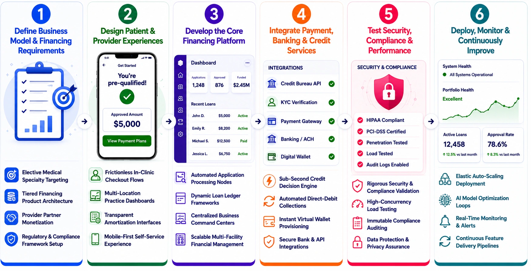 healthcare BNPL like PatientFi platform development