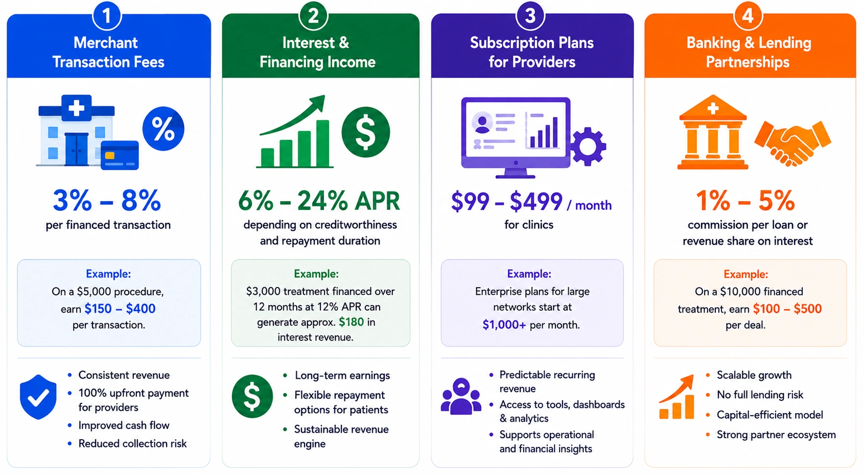 revenue models of healthcare BNPL like PatientFi platform