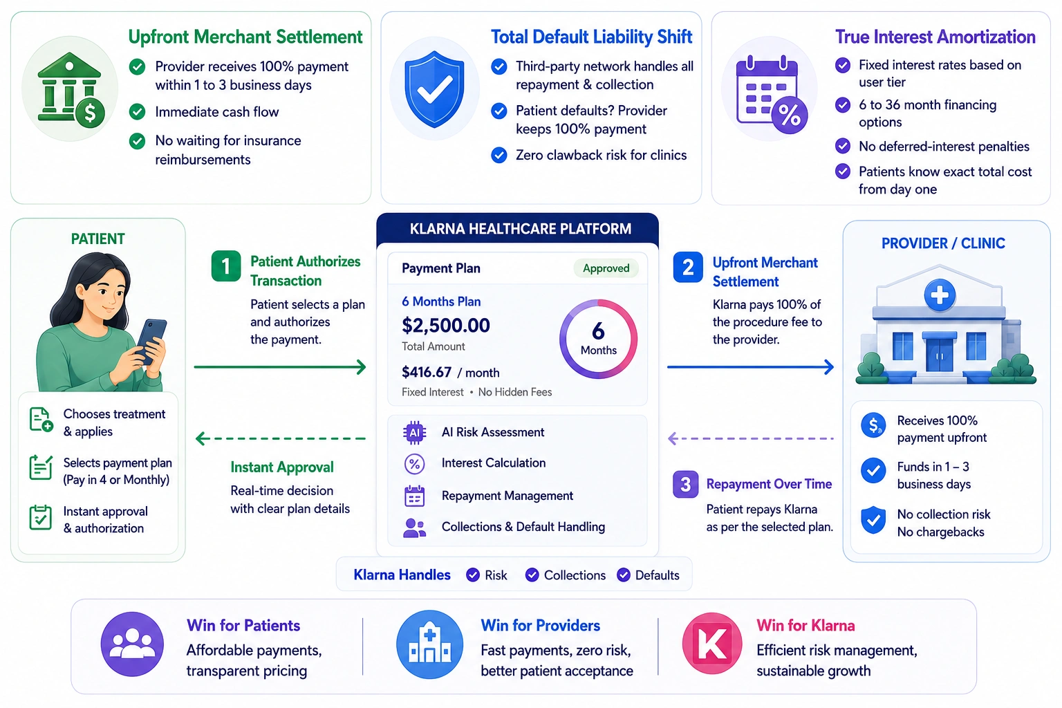 healthcare payment model of klarna