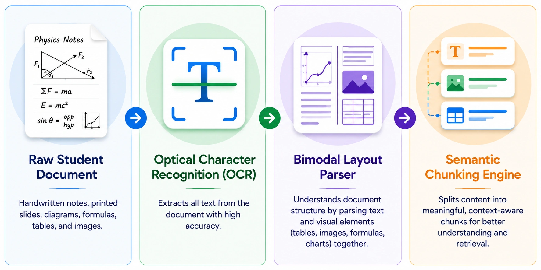 content ingestion from PDFs and lecture notes in AI learning app