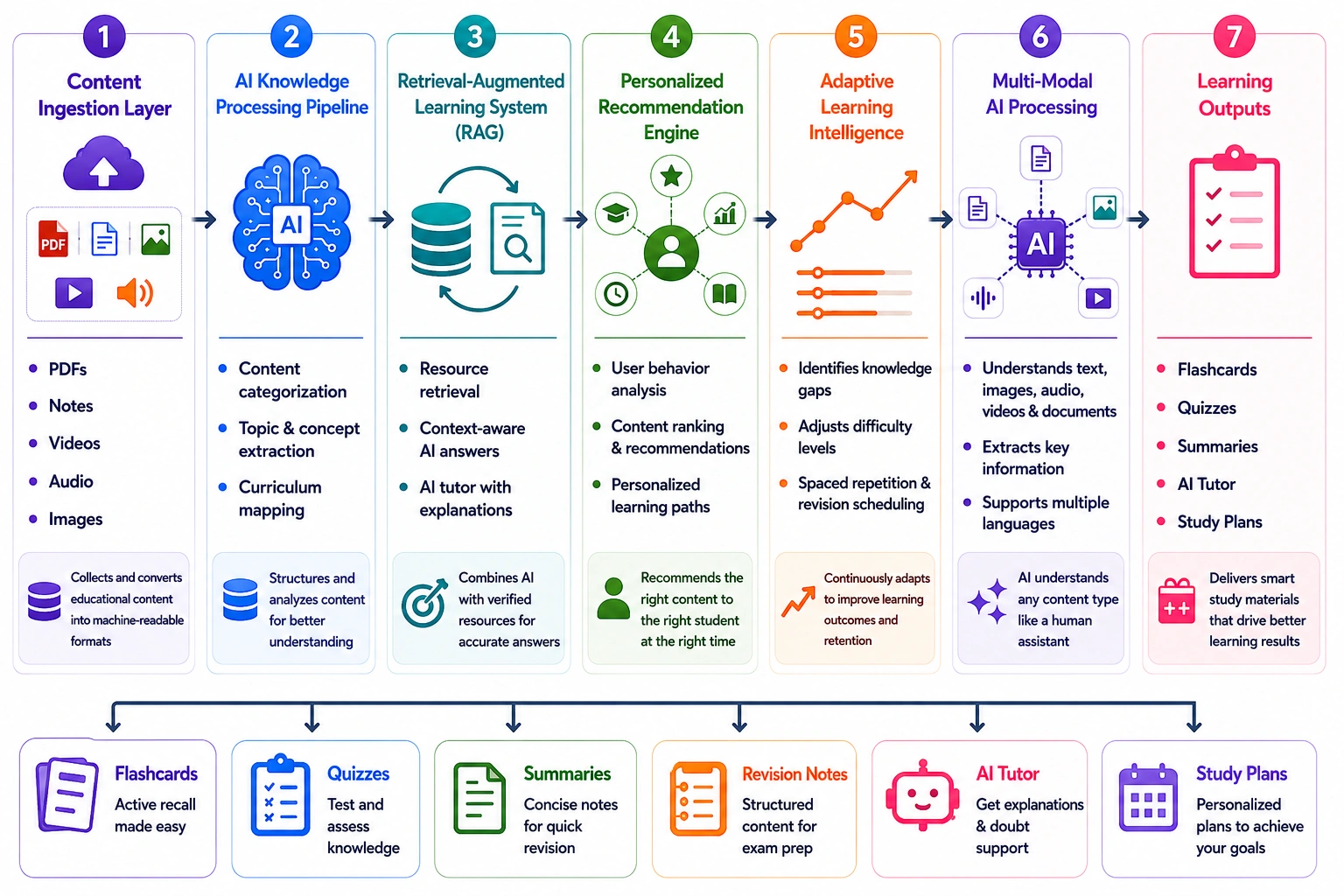 how AI engine of AI learning like Knowunity app works