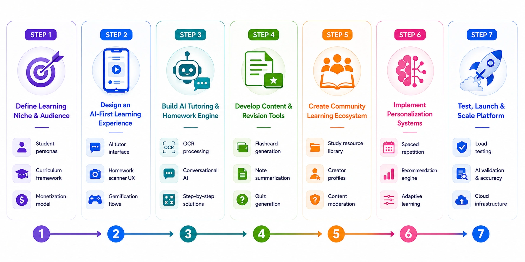 AI learning like Knowunity app development process