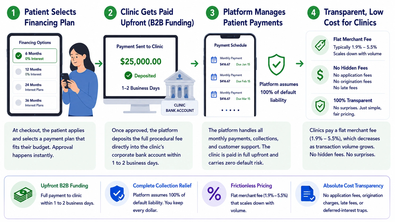how point of sale healthcare financing works