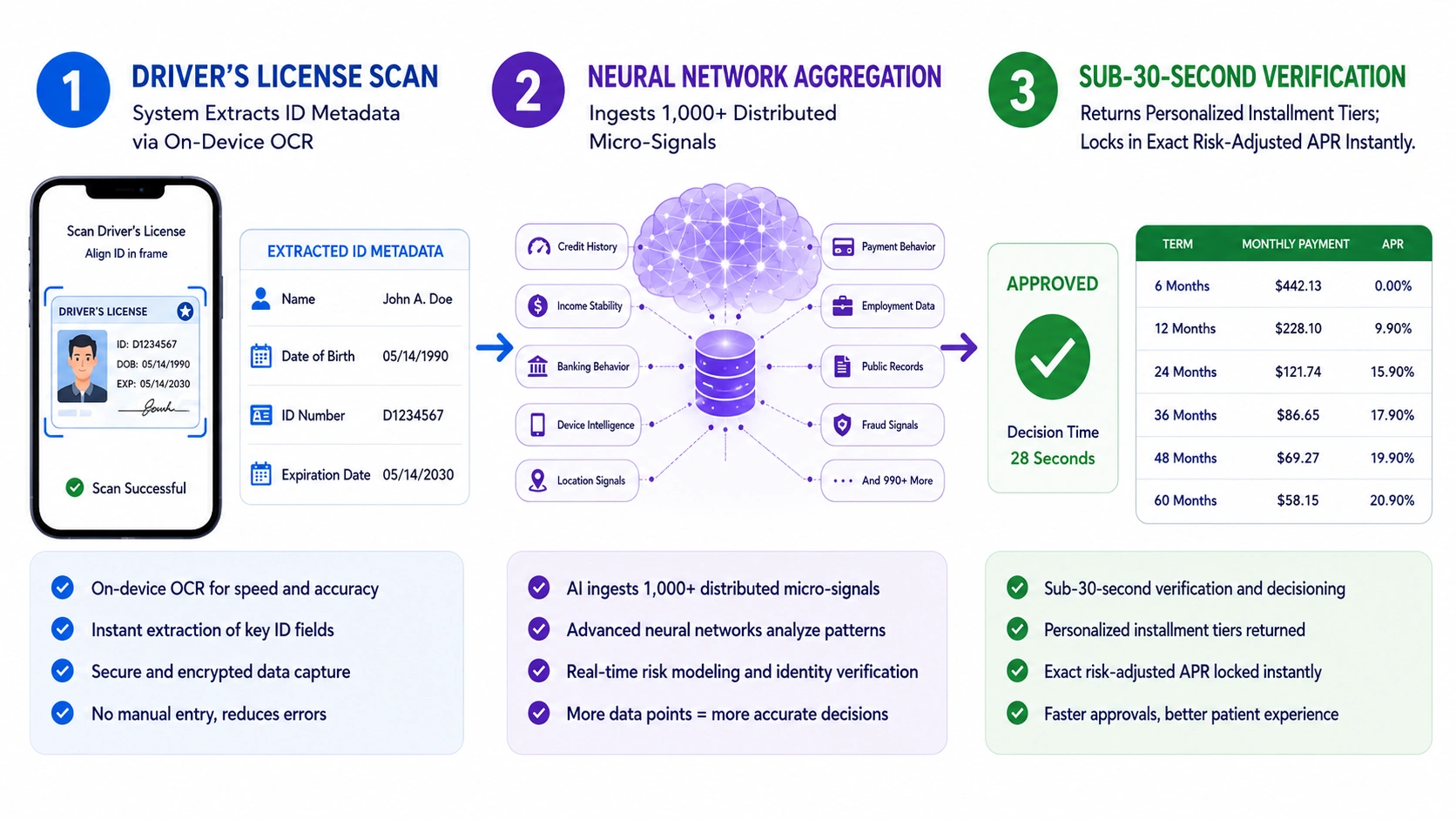 how AI takes loan decision in healthcare financing platform