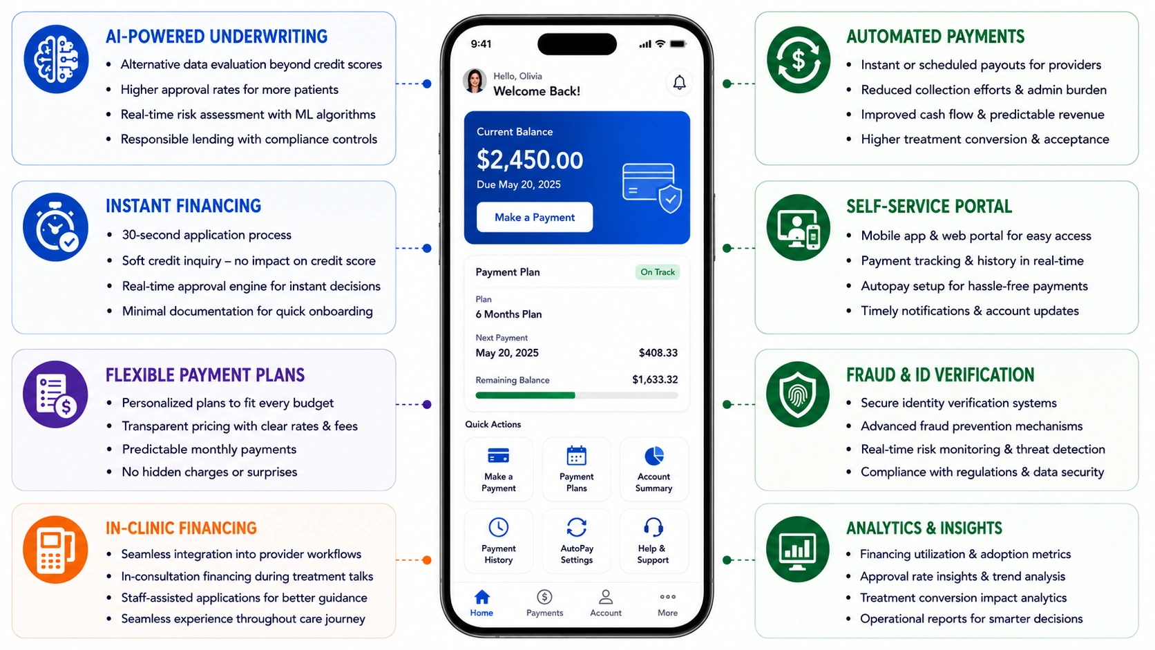 core features of Sunbit like healthcare financing platform