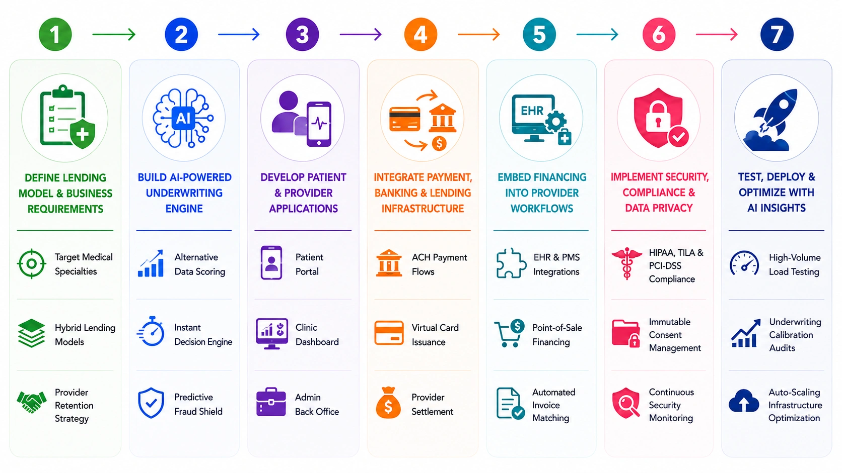 sunbit platform development process
