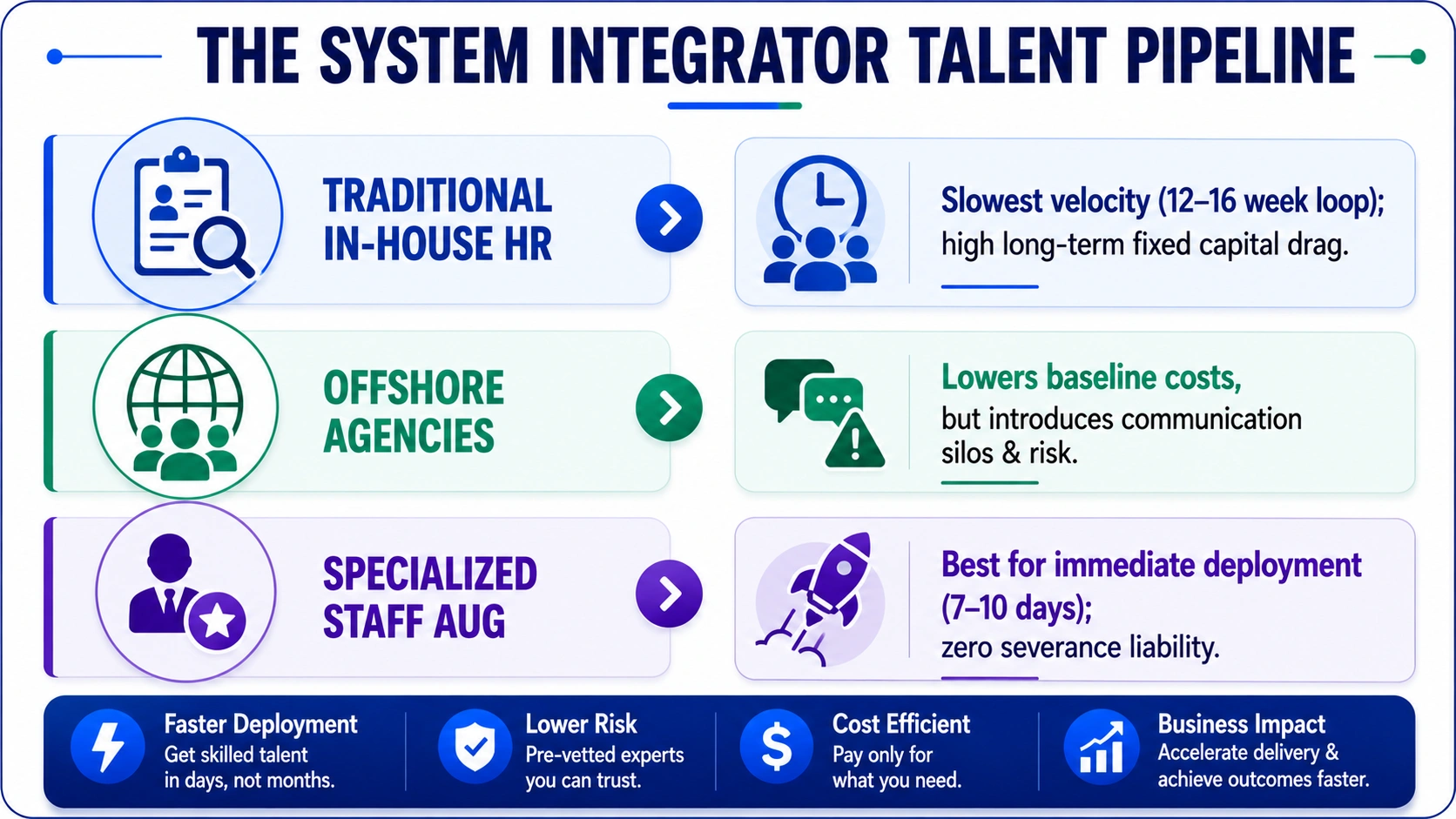 types of enterprise developer hiring for system integrators
