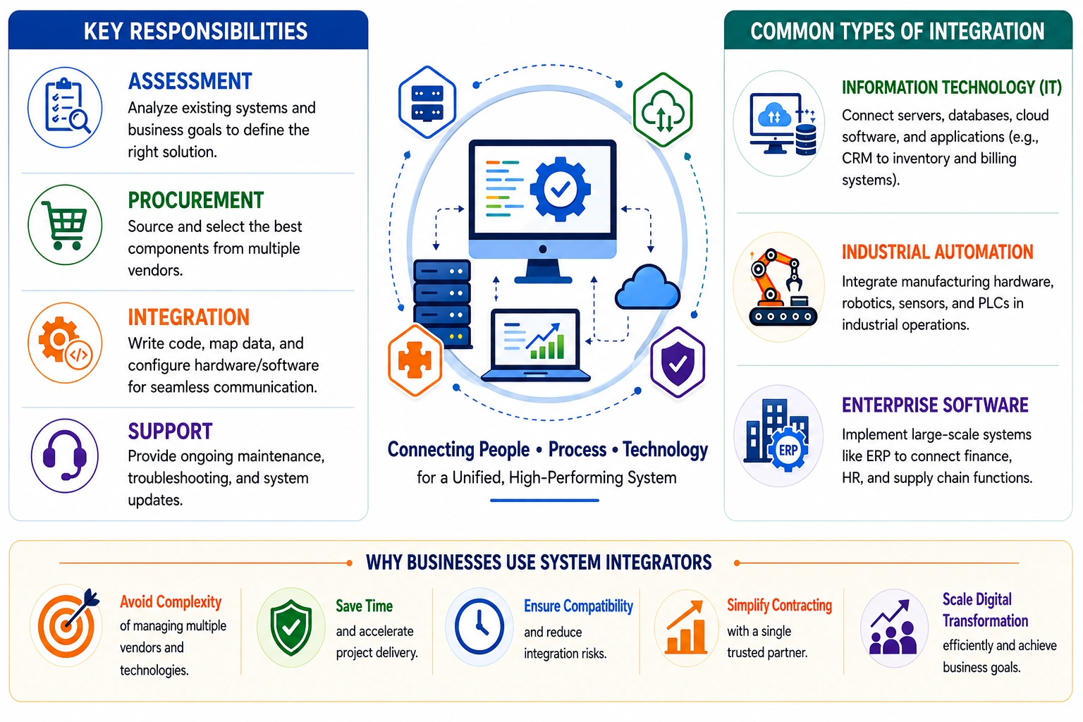 what system integrators do for hiring enterprise developers