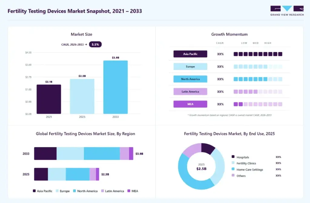 Market Growth of the Fertility Tech Industry