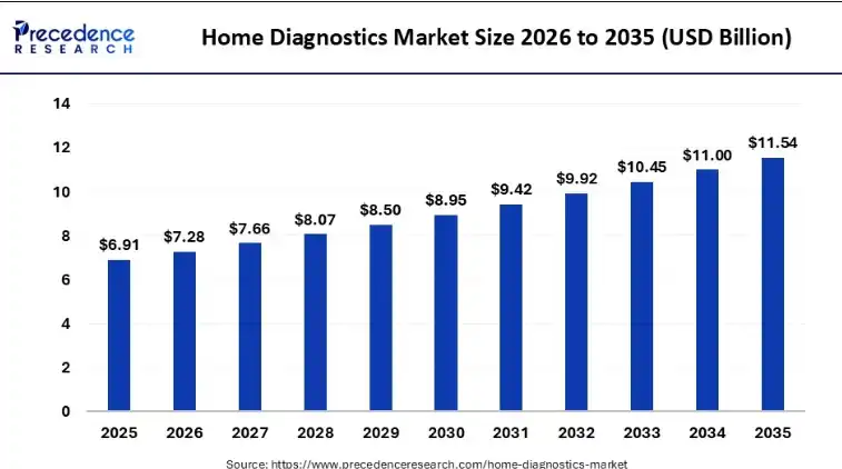Market Size of the At-Home Diagnostics Industry