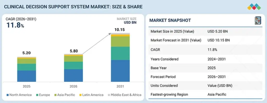 What's Driving Demand for Clinical Decision Support Platforms?