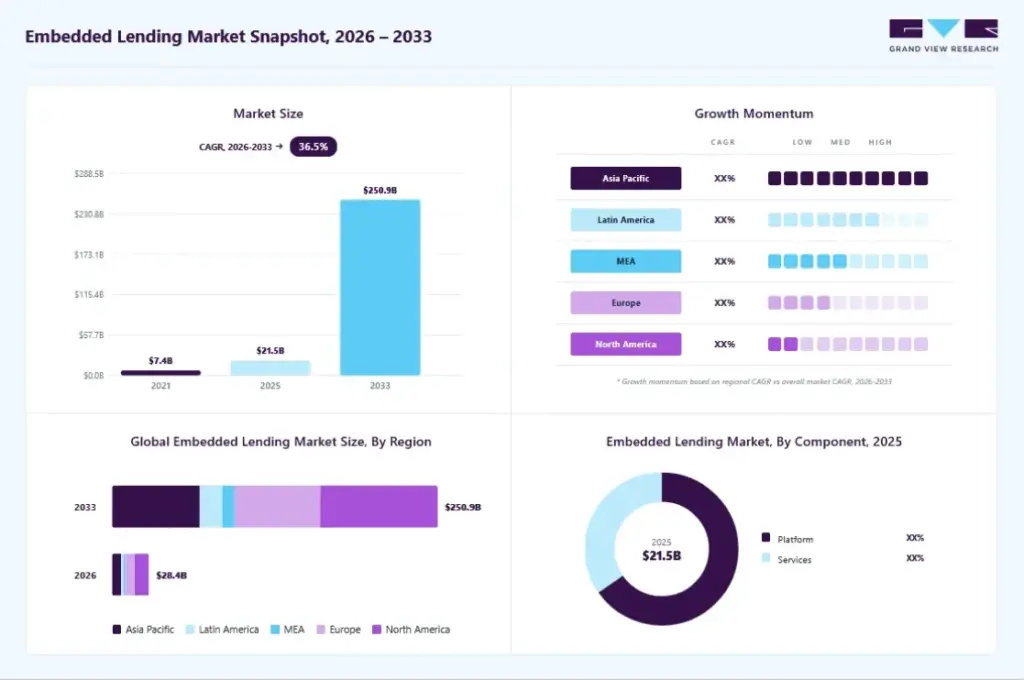 Market Potential of Embedded Lending Platforms