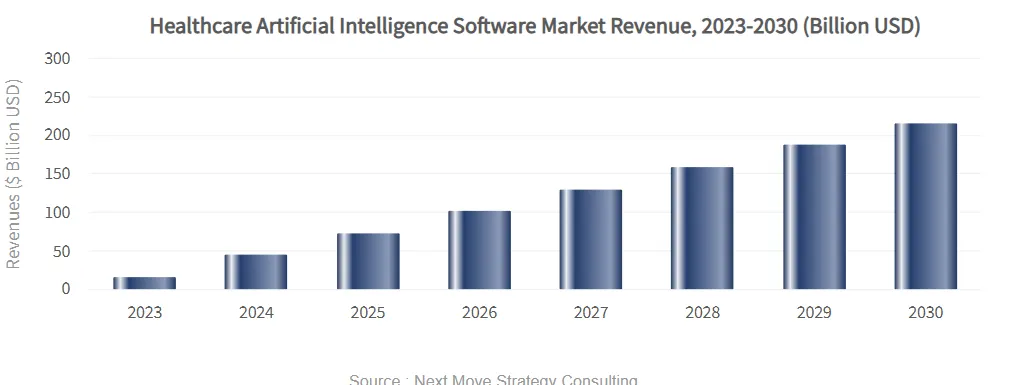 Market Potential for Clinical AI Softwares