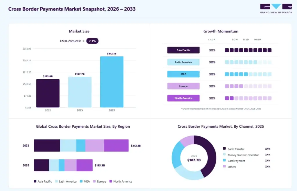 Market Potential of the Cross-Border Payments Industry