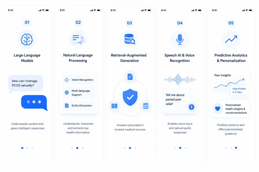 Core Technologies Behind AI Women's Health Assistants